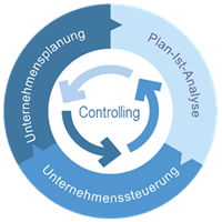 Planung und Controlling