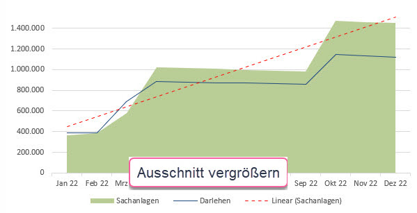 Diagramm: Finanzplan, Fremdfinanzierung, Darlehen, Kredite