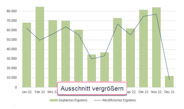 Diagramm: Ergebnis, Liquidität