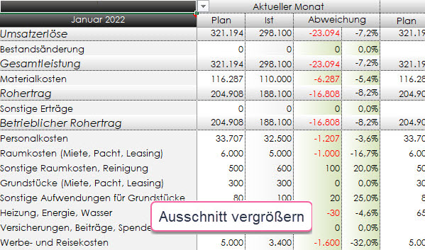 Plan-Ist-Vergleich, Analyse, Hochrechnung