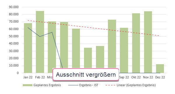 Diagramm: Plan-Ist-Vergleich, Abweichungsanalyse, Hochrechnung